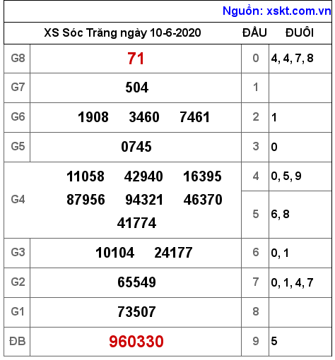 XSST ngày 10-6-2020