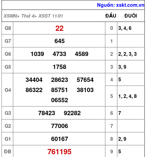 Kết quả XSST ngày 11-1-2023