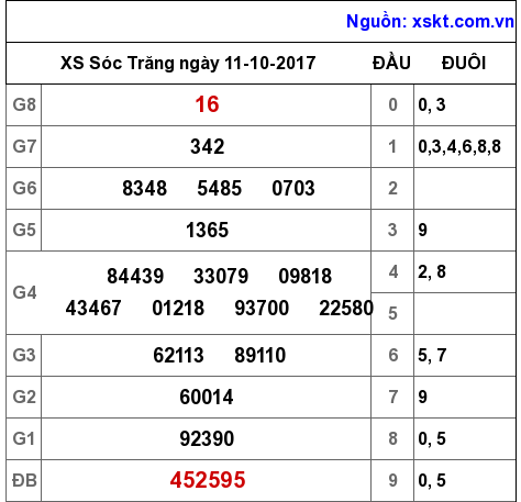 XSST ngày 11-10-2017 XSST ngày 11-10-2017