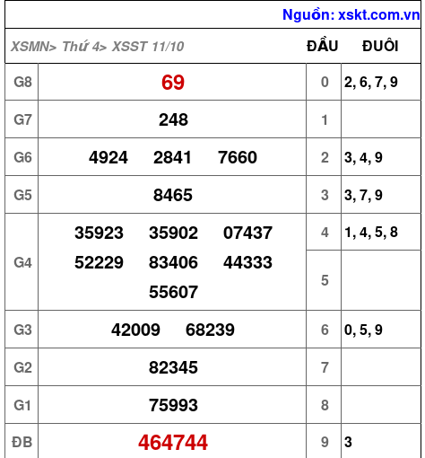 XSST ngày 11-10-2023