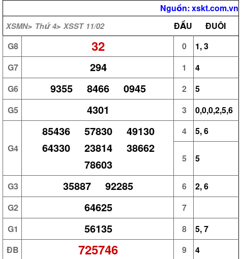 XSST ngày 11-2-2026