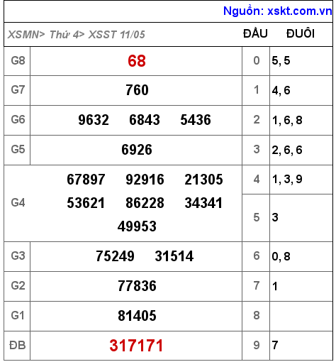 Kết quả XSST ngày 11-5-2022
