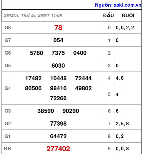 Kết quả XSST ngày 11-6-2025
