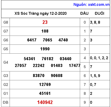 XSST ngày 12-2-2020 XSST ngày 12-2-2020