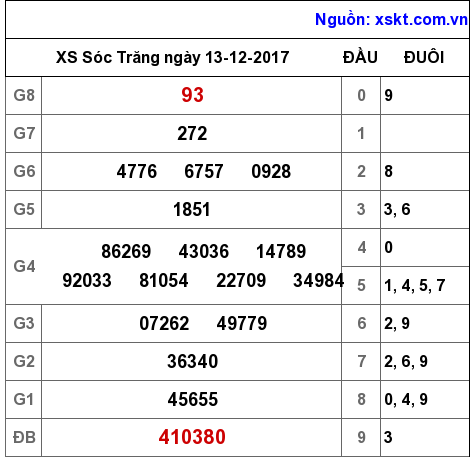 XSST ngày 13-12-2017 XSST ngày 13-12-2017
