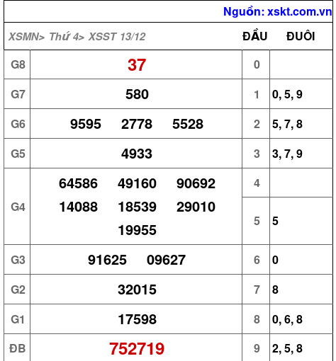 XSST ngày 13-12-2023