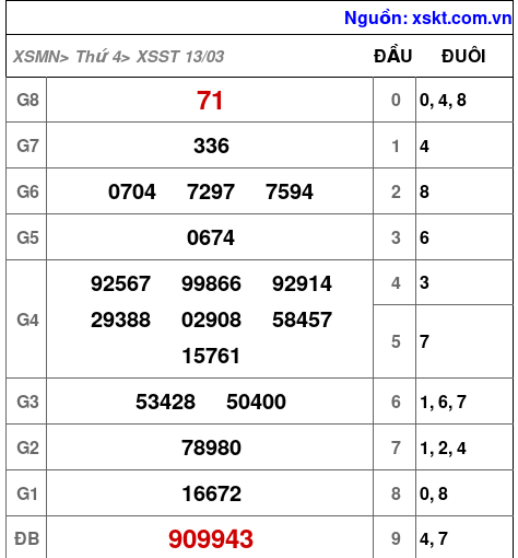 XSST ngày 13-3-2024