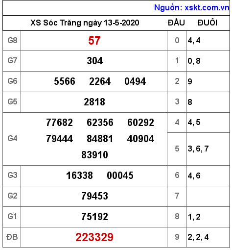 XSST ngày 13-5-2020