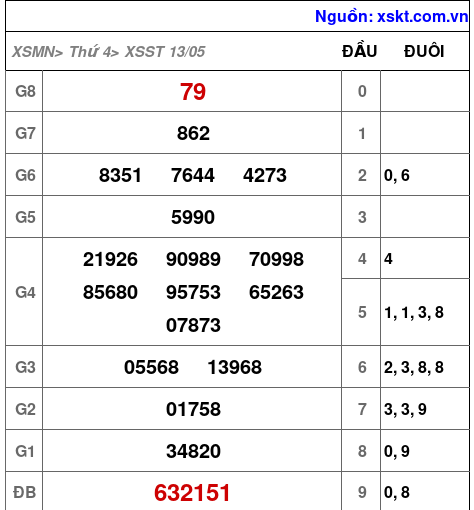 XSST ngày 13-5-2026