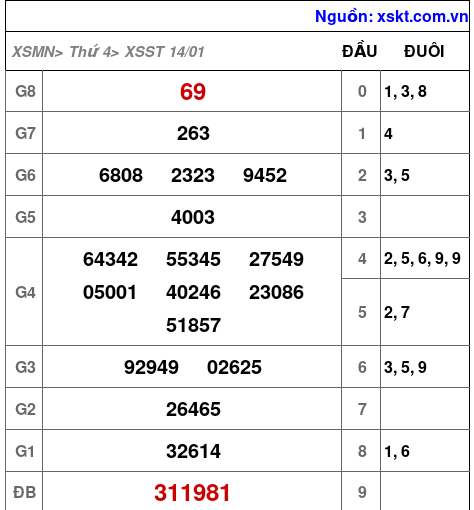 XSST ngày 14-1-2026
