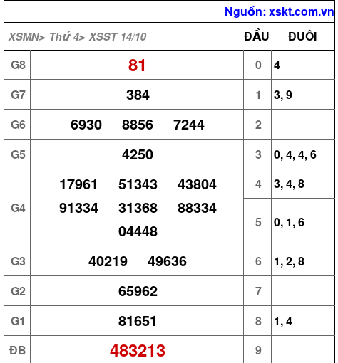 XSST ngày 14-10-2026 XSST ngày 14-10-2026