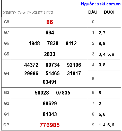 Kết quả XSST ngày 14-12-2022