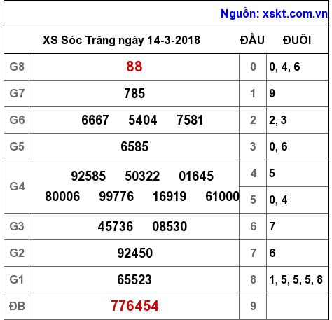 XSST ngày 14-3-2018