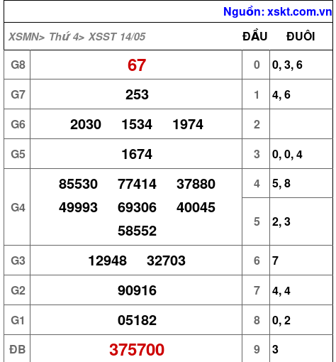 Kết quả XSST ngày 14-5-2025