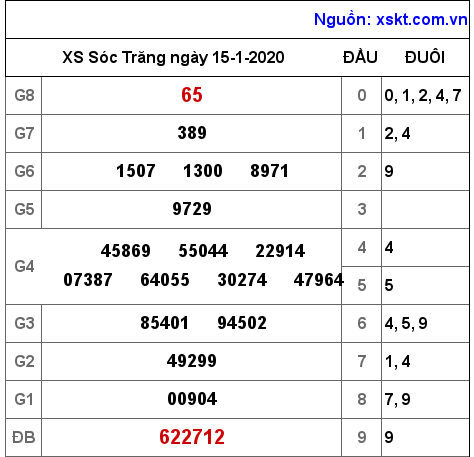 XSST ngày 15-1-2020