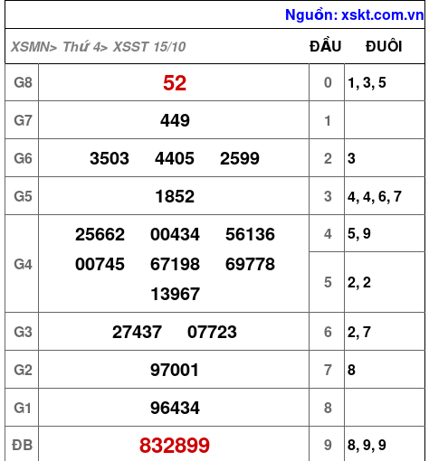 XSST ngày 15-10-2025