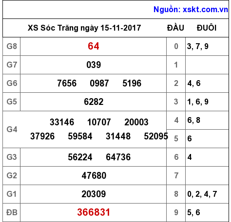 XSST ngày 15-11-2017 XSST ngày 15-11-2017