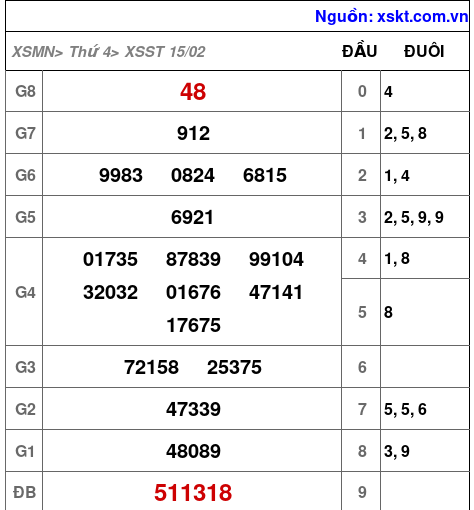 Kết quả XSST ngày 15-2-2023