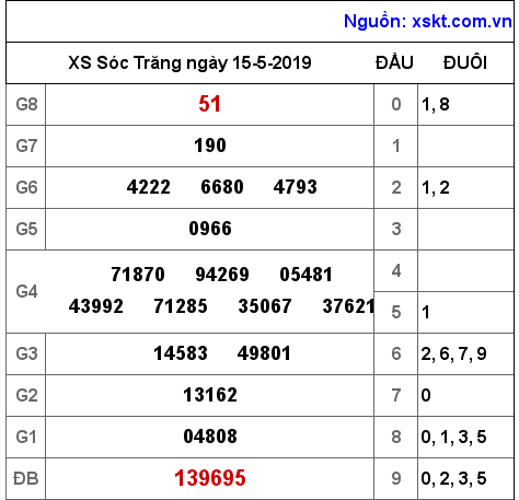 XSST ngày 15-5-2019 XSST ngày 15-5-2019