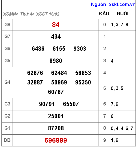 Kết quả XSST ngày 16-2-2022