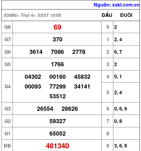 XSST ngày 16-8-2023