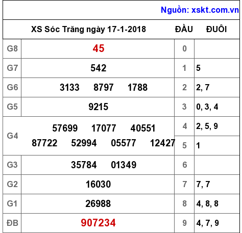 XSST ngày 17-1-2018