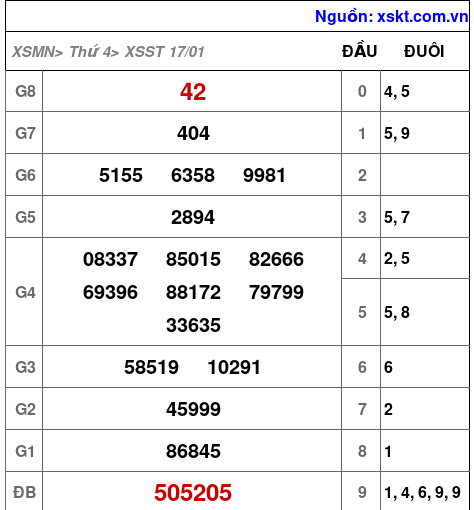 XSST ngày 17-1-2024