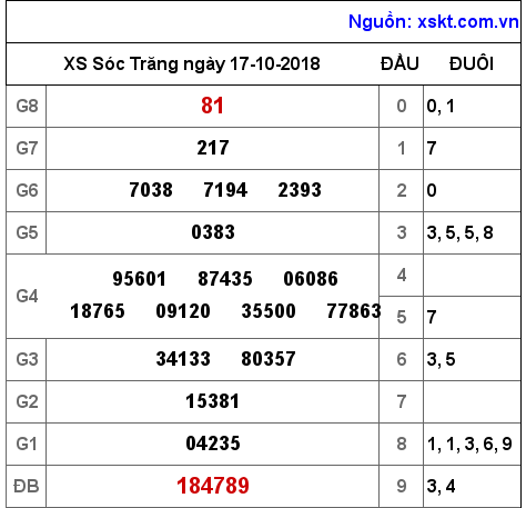 XSST ngày 17-10-2018