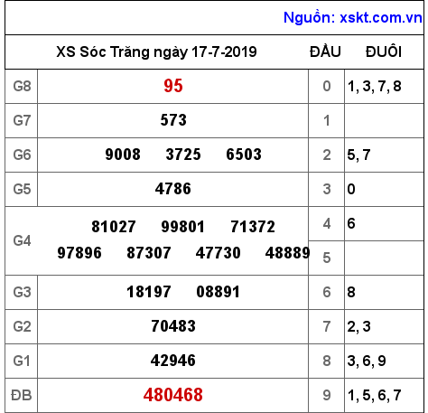 XSST ngày 17-7-2019