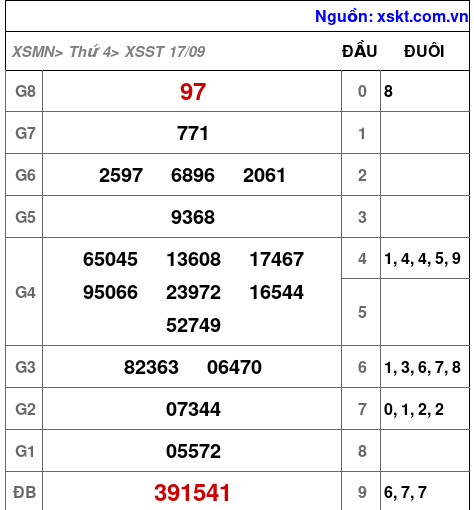 XSST ngày 17-9-2025