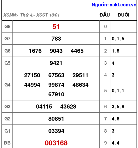 Kết quả XSST ngày 18-1-2023