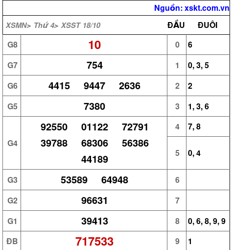 XSST ngày 18-10-2023