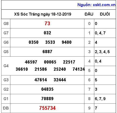 XSST ngày 18-12-2019