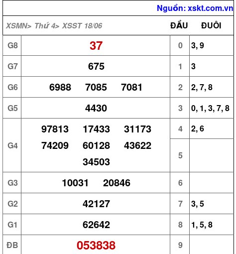 Kết quả XSST ngày 18-6-2025