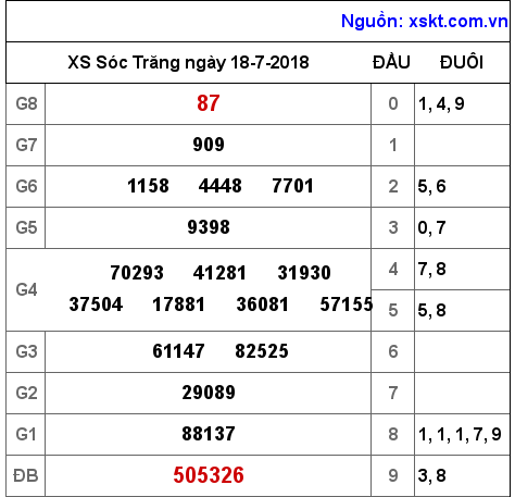 XSST ngày 18-7-2018