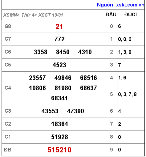Kết quả XSST ngày 19-1-2022