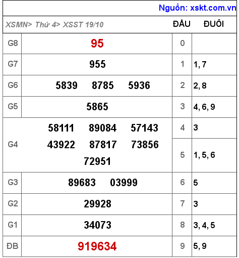 Kết quả XSST ngày 19-10-2022