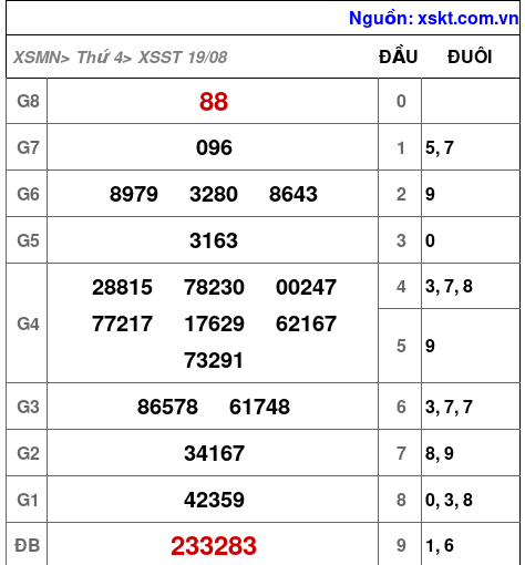 XSST ngày 19-8-2026 XSST ngày 19-8-2026