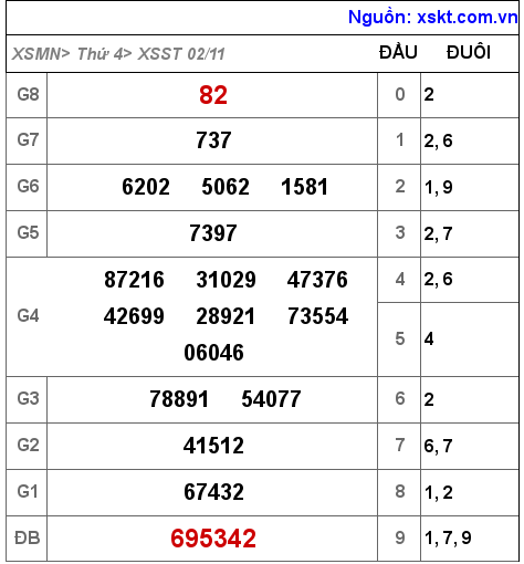 Kết quả XSST ngày 2-11-2022