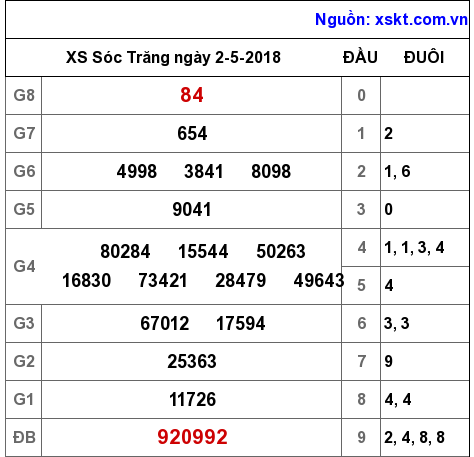 XSST ngày 2-5-2018 XSST ngày 2-5-2018