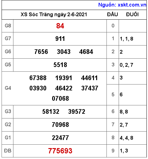 XSST ngày 2-6-2021 XSST ngày 2-6-2021