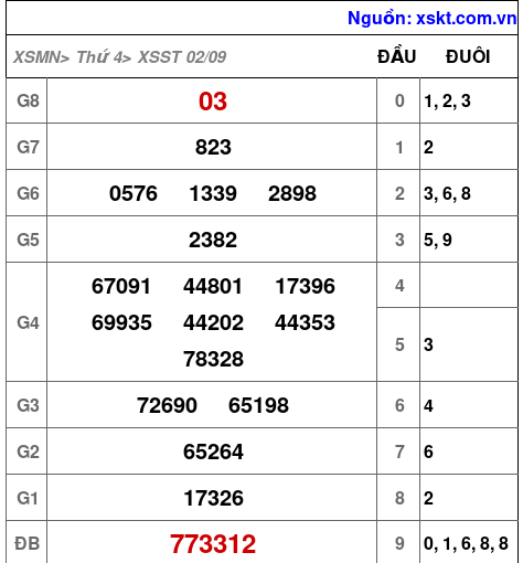 XSST ngày 2-9-2026 XSST ngày 2-9-2026