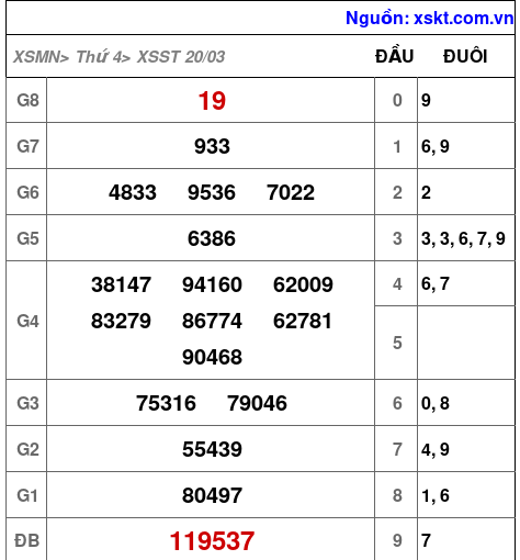 XSST ngày 20-3-2024