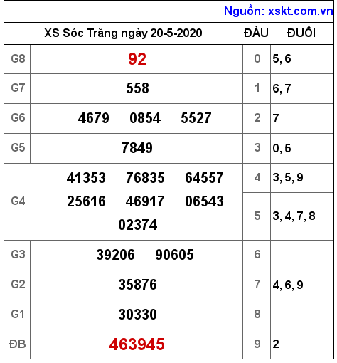 XSST ngày 20-5-2020