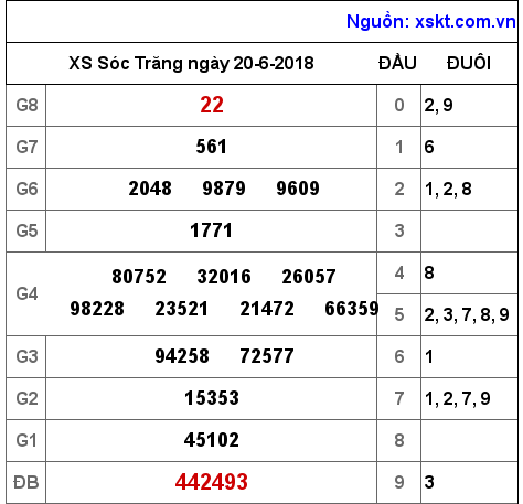 XSST ngày 20-6-2018