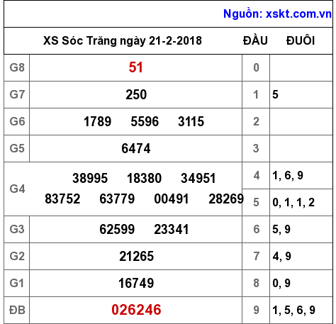 XSST ngày 21-2-2018 XSST ngày 21-2-2018