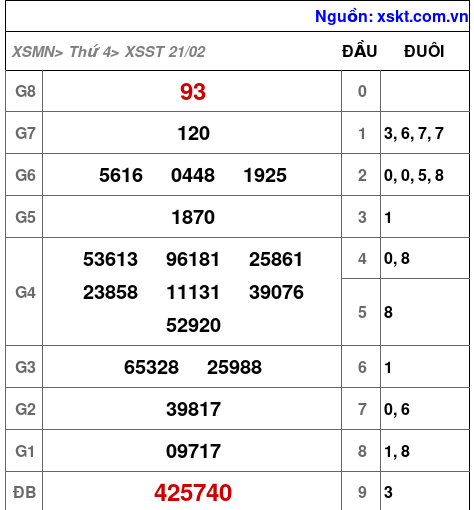 XSST ngày 21-2-2024