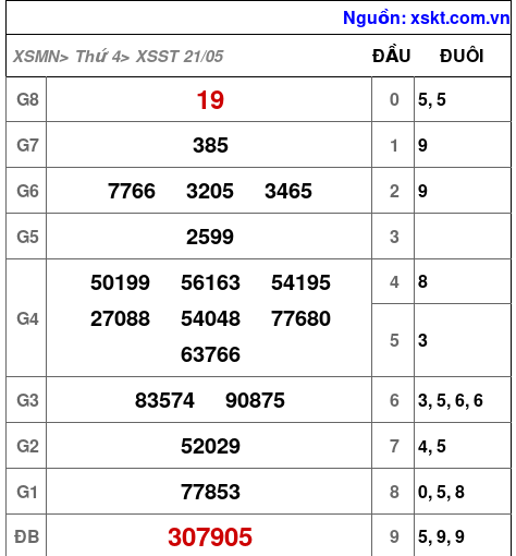 Kết quả XSST ngày 21-5-2025
