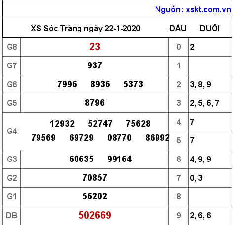 XSST ngày 22-1-2020