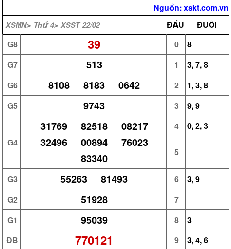Kết quả XSST ngày 22-2-2023